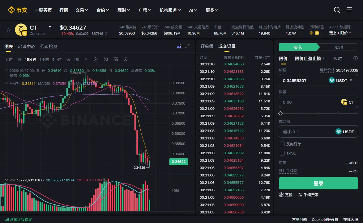 币安网页版 Alpha 代币交易页，右侧下单区选中【买入】和【限价】，价格栏和成交额栏右边都标着付款币种 USDT 并带下拉箭头，成交额栏提示最小 0.1 USDT，未登录状态下按钮显示【登录】