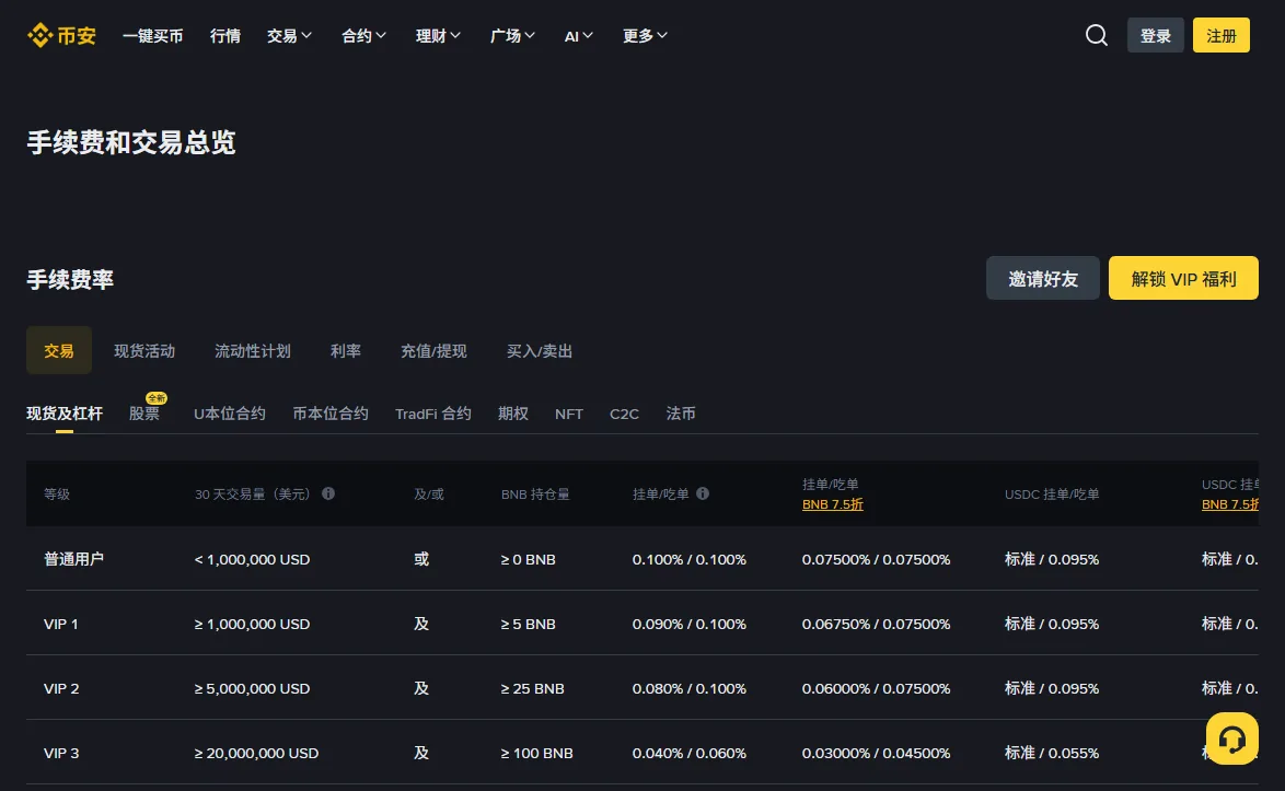 币安手续费和交易总览页的现货及杠杆费率表，显示普通用户与各级 VIP 的挂单吃单费率